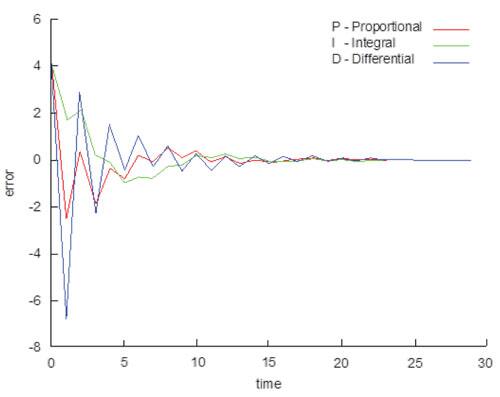 PID Error Progression